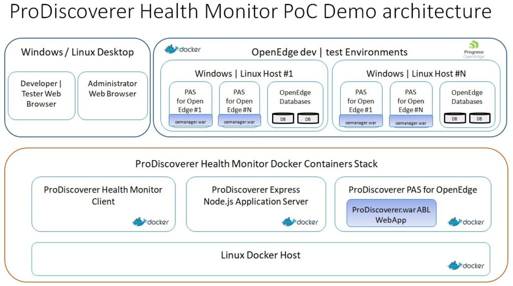 ProDiscoverer Health Monitor PoC demo architecture
